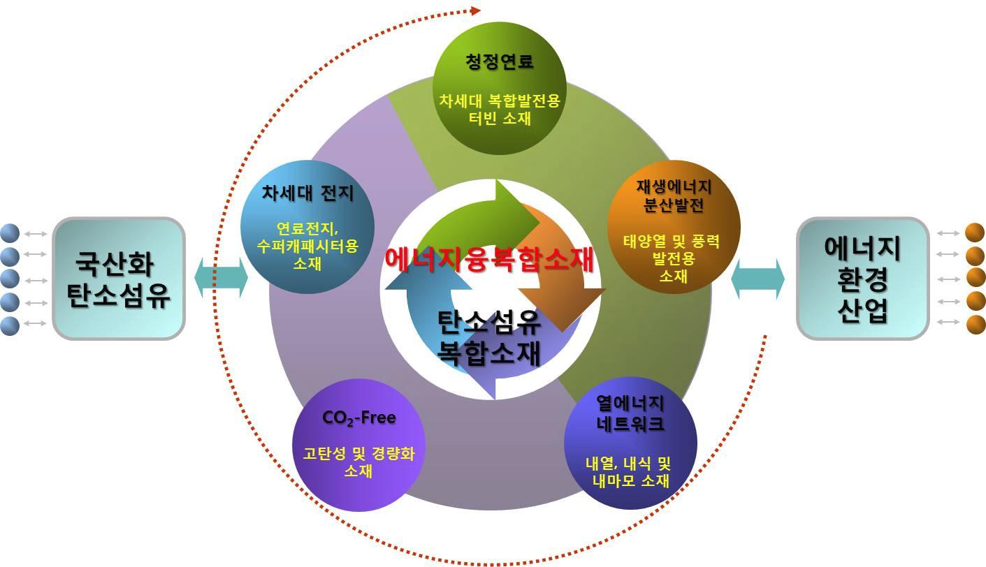 에너지·환경 분야용 탄소섬유 복합소재 산업원천기술 비전