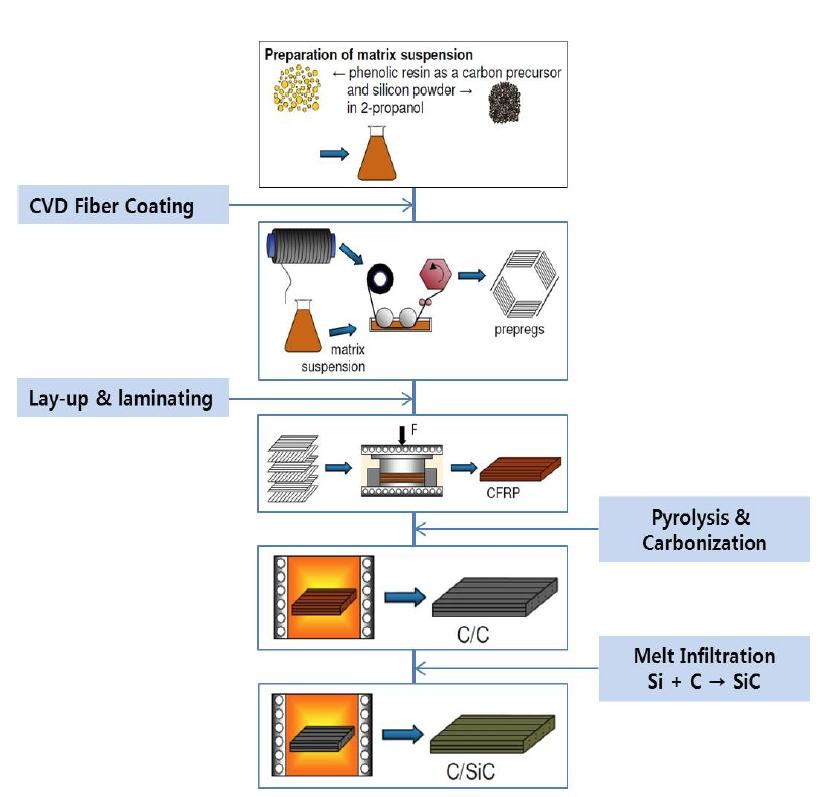 LSI 공정에 의한 Cf/C-SiC 복합소재 제조공정 모식도