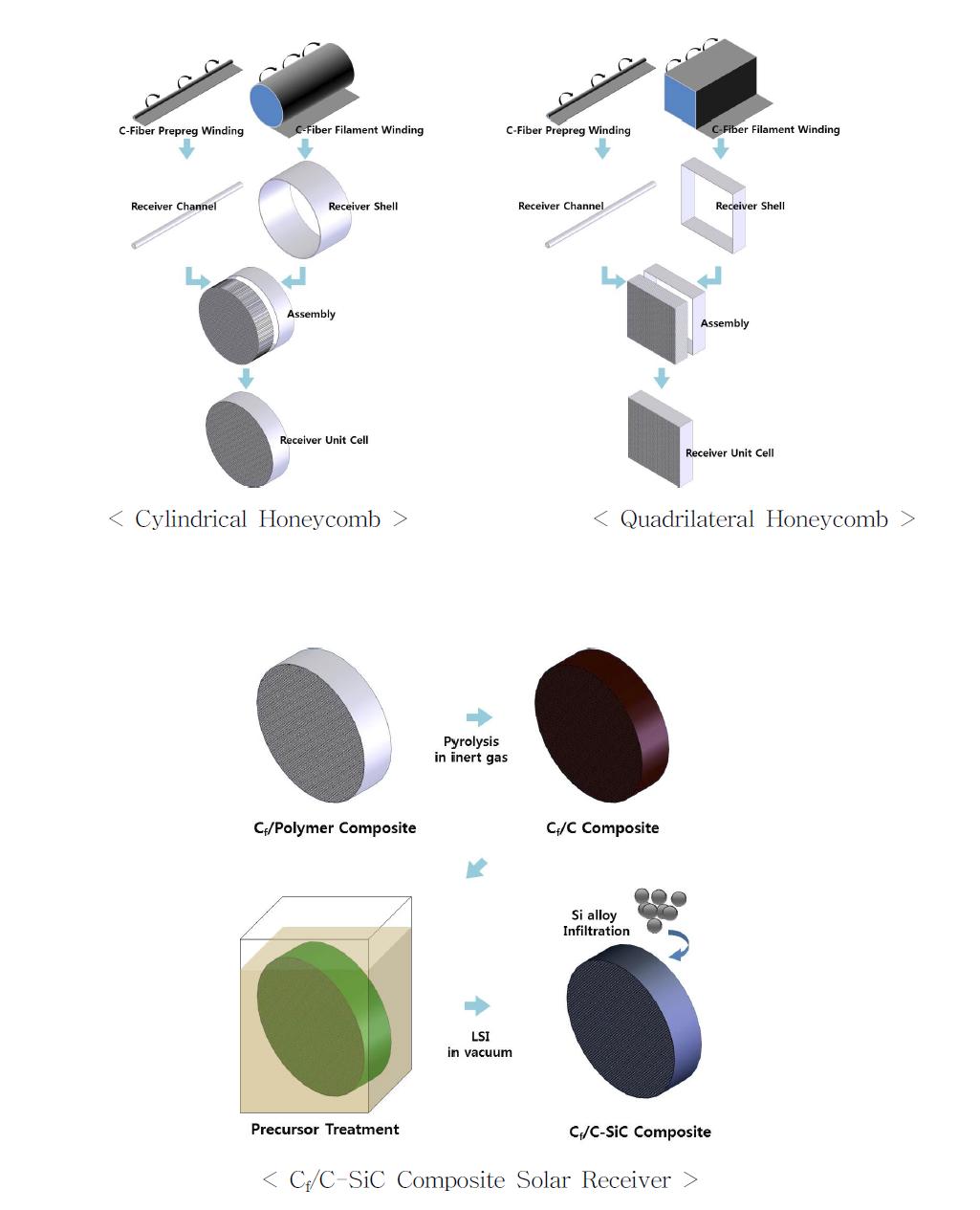 탄소섬유-탄화규소 복합소재를 이용한 태양열발전용 흡수기 허니컴 제조공정