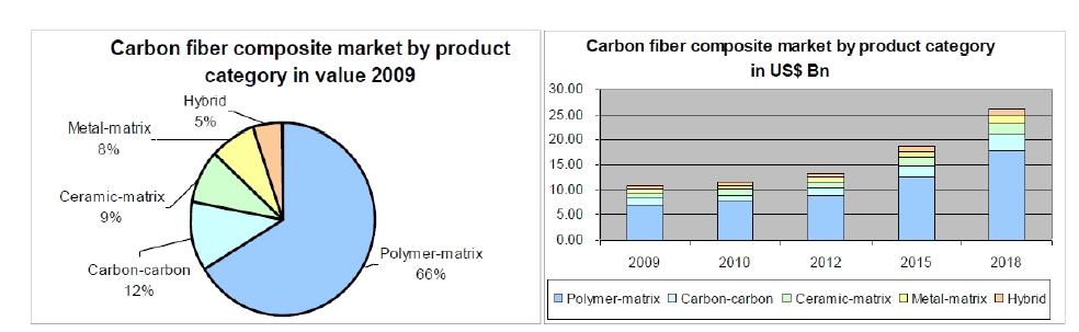 전 세계 탄소섬유 복합소재 제품별 시장 전망