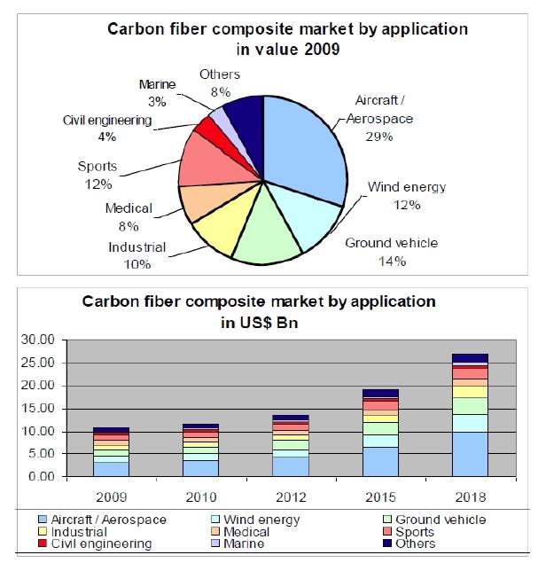 전 세계 탄소섬유 복합소재 응용분야별 시장 전망