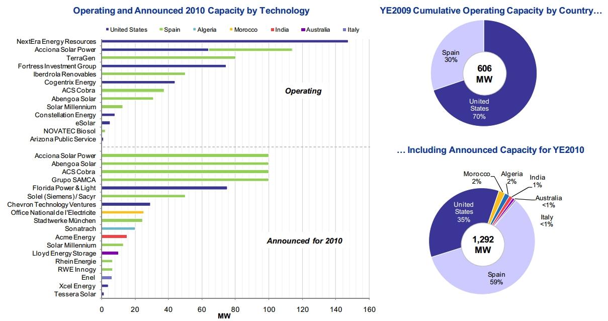 2010년 기준 전 세계 CSP 지역별 및 기술별 용량