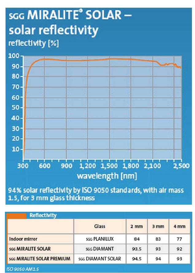 Saint-Gobain Solar의 SGG MIRALITE SOLAR parabolic mirror 성능