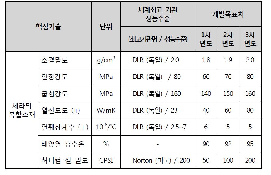 탄소섬유 복합소재 개발을 위한 정량적 최종목표