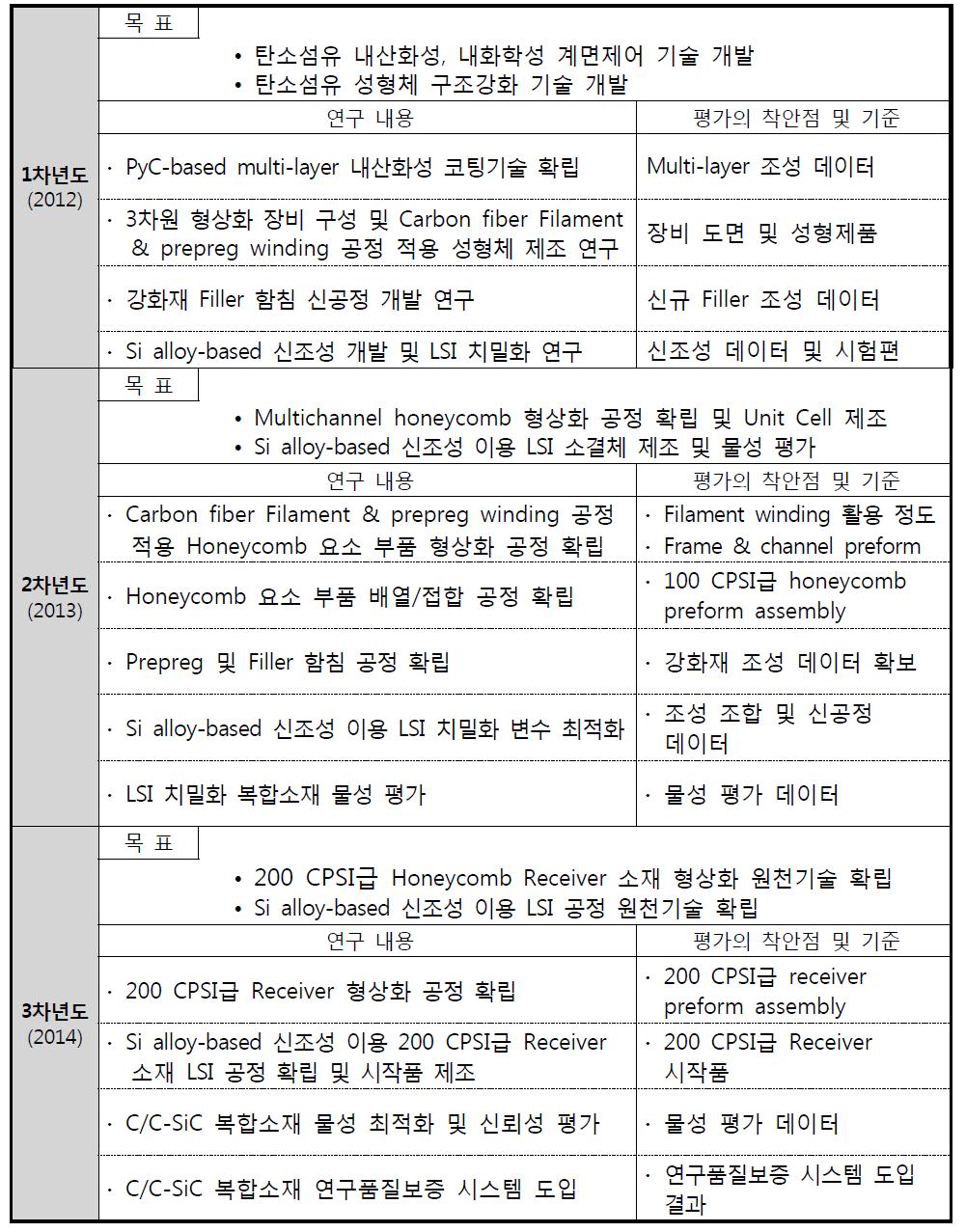 탄소섬유 복합소재 개발을 위한 연차별 연구목표 및 내용