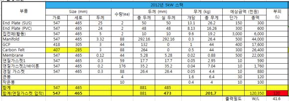 신규 개발된 바나듐 레독스 플로우 전지 5kW급 스택 제원