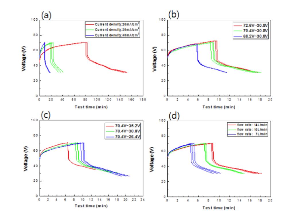 신규 5kW VRB 스택 충방전 시험 결과: (a) 전류밀도, (b) SOC, (c) SOD, (d) 유속에 따른 전압곡선