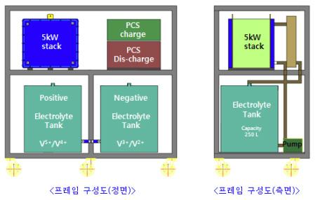 신규 5kW VRB 스택 거치 프레임 및 전해액 저장조 위치 모식도