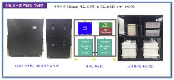 제작된 5kW급 바나듐 레독스 플로우 전지 시스템