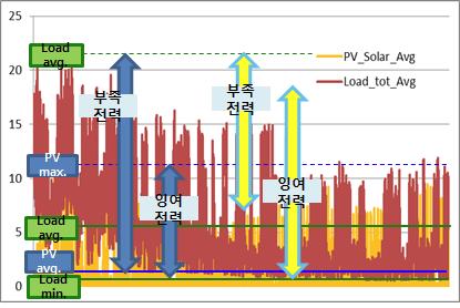 목표 부하 대비 PV 전력수급 능력