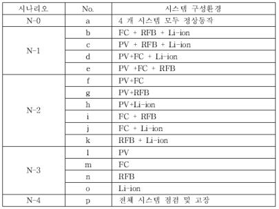 시스템 구성환경에 따른 EMS 동작 시나리오