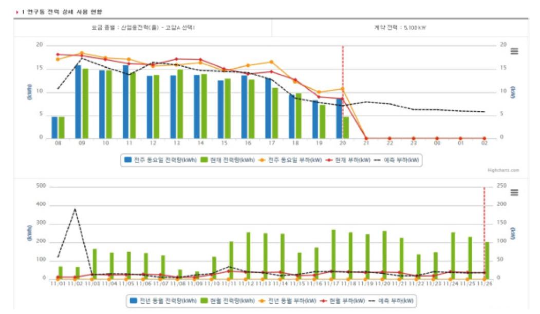 목표 부하의 실시간 모니터링