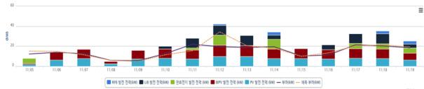 신재생에너지 통합 네트워크 시스템의 연속운전