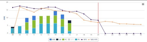 최대부하 감축 스케줄링에 의한 운전 결과