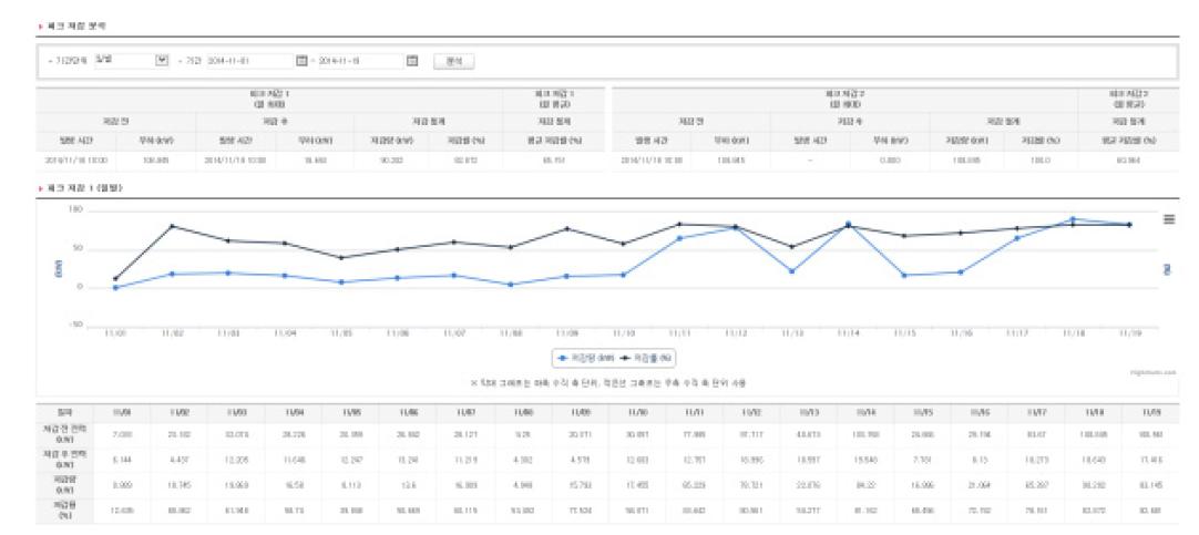 피크저감 분석 결과(1)