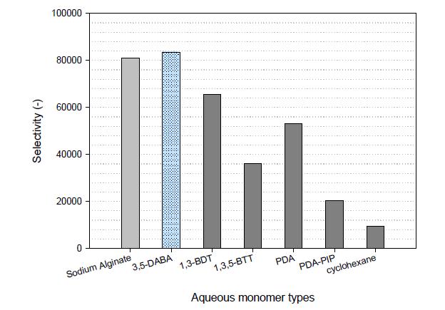 수용액 모노머에 따른 복합 분리막의 선택도 성능 비교