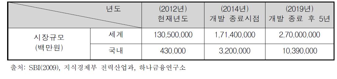 국내외 스마트그리드 분야의 예상 시장규모