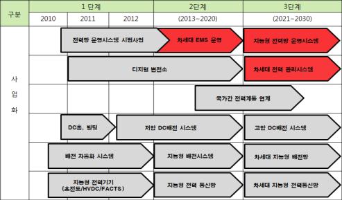 국내 스마트그리드 분야의 사업화 로드맵