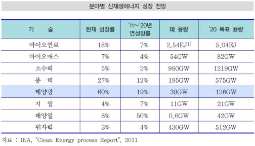 신재생에너지 분야별 성장 전망