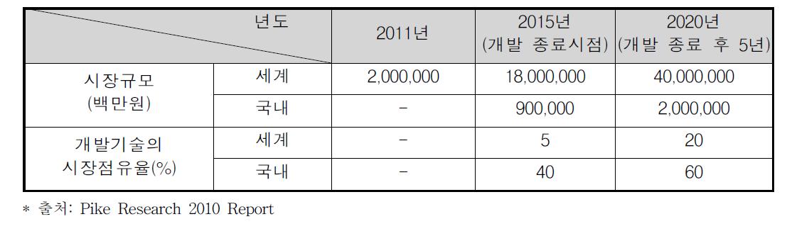 레독스 흐름전지의 시장 규모 및 전망