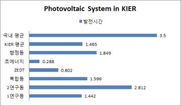 KIER 태양광발전시스템의 발전시간