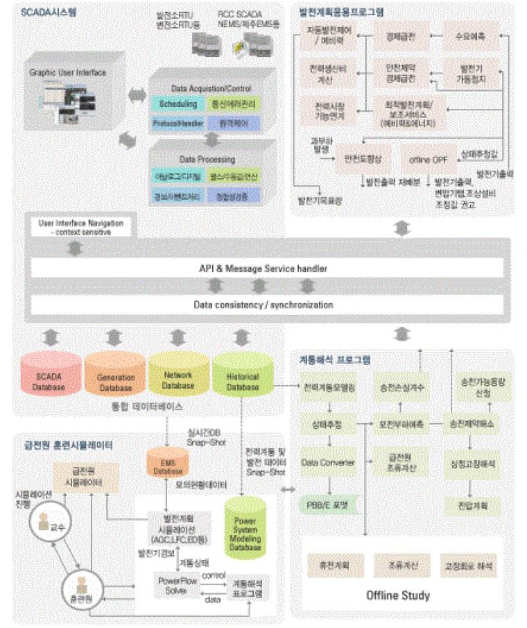 전력계통의 EMS 기능 및 구조