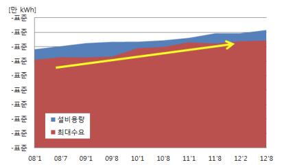 최근 국가전력수급 실적