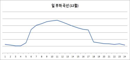 그린빌딩 특정 부하의 12월 전력소비 패턴