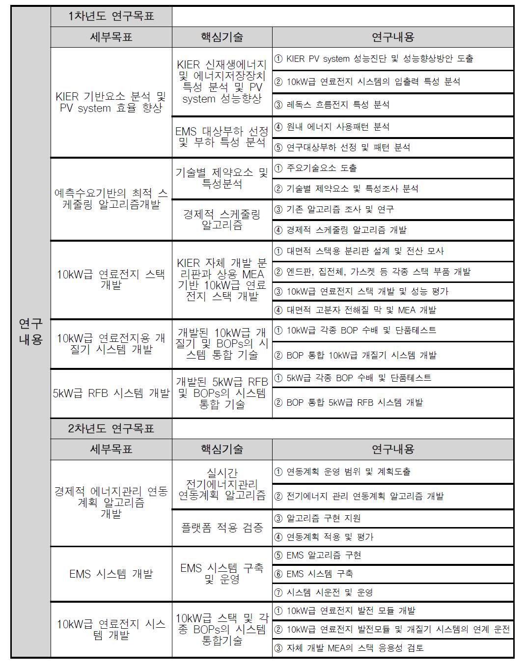 연구내용