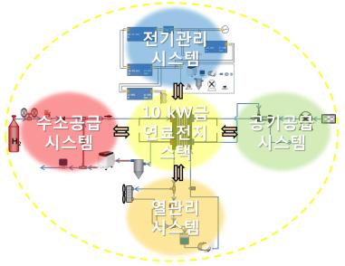 연료전지 발전 시스템의 구성