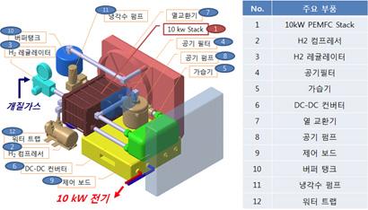 연료전지 발전 모듈 설계