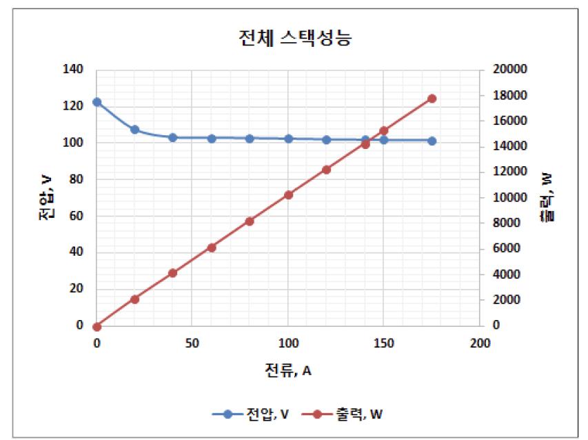 10 kW 급 스택의 I-V 및 전력 곡선