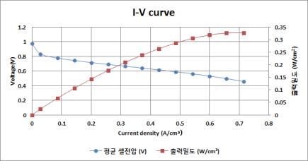 스택의 I-V 및 전력 곡선