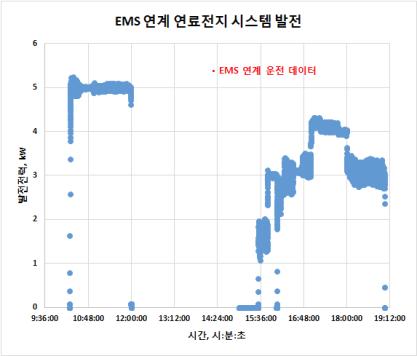 EMS 연계 연료전지 시스템 발전 데이터