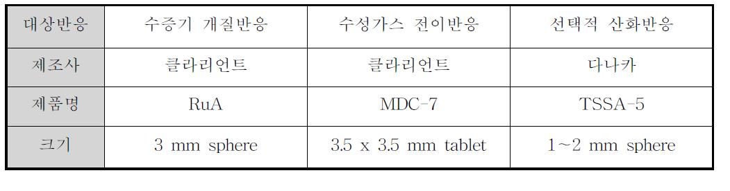 KIER 연료개질기 적용 촉매 종류 및 특성