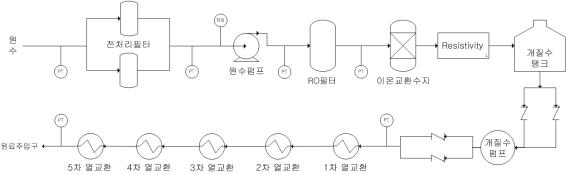 개질수 공정흐름도