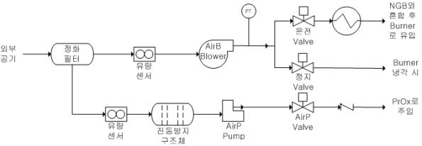 Air 공정흐름도