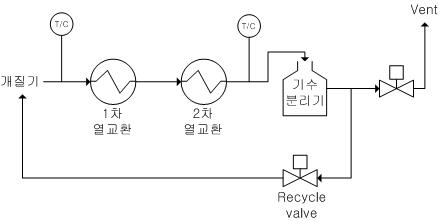 배기가스 공정흐름도