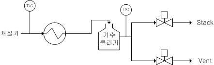 개질가스 공정흐름도