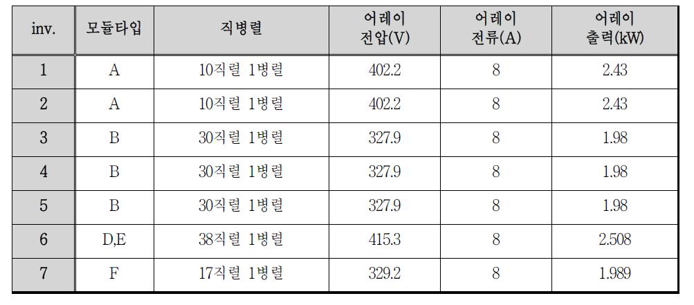 기존 BIPV시스템의 어레이 구성