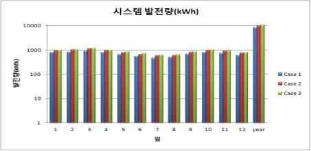 Case 별 시스템 발전량(kWh) 비교