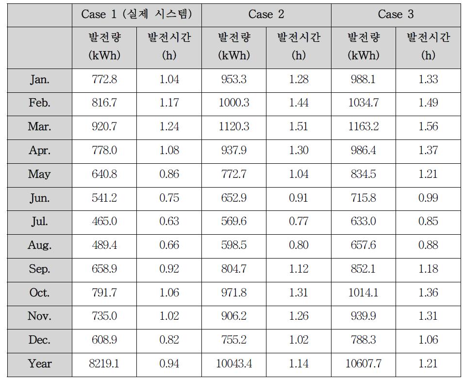 시뮬레이션 결과