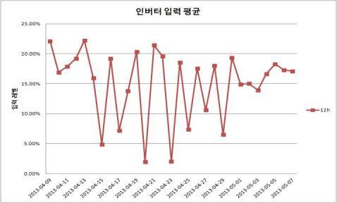 인버터의 평균 입력 데이터