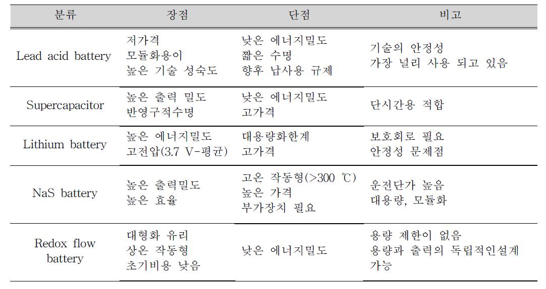 에너지저장장치 장·단점 비교