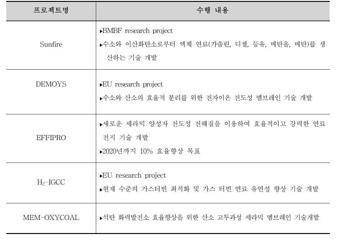 Institute of Energy and Climate Research R&D 분야