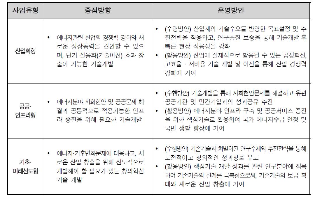 자체 R&D사업 유형