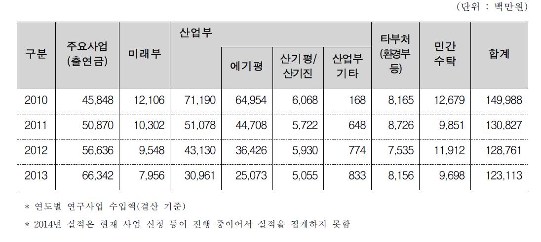 KIER R&D 예산 추이