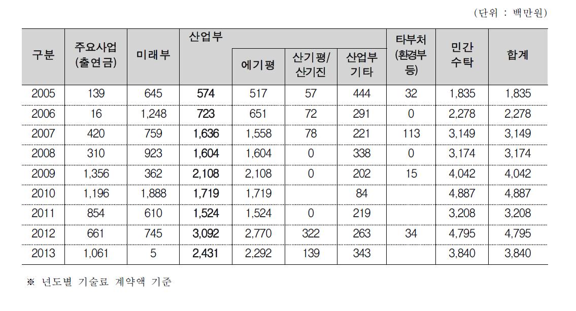 KIER 기술료 실적