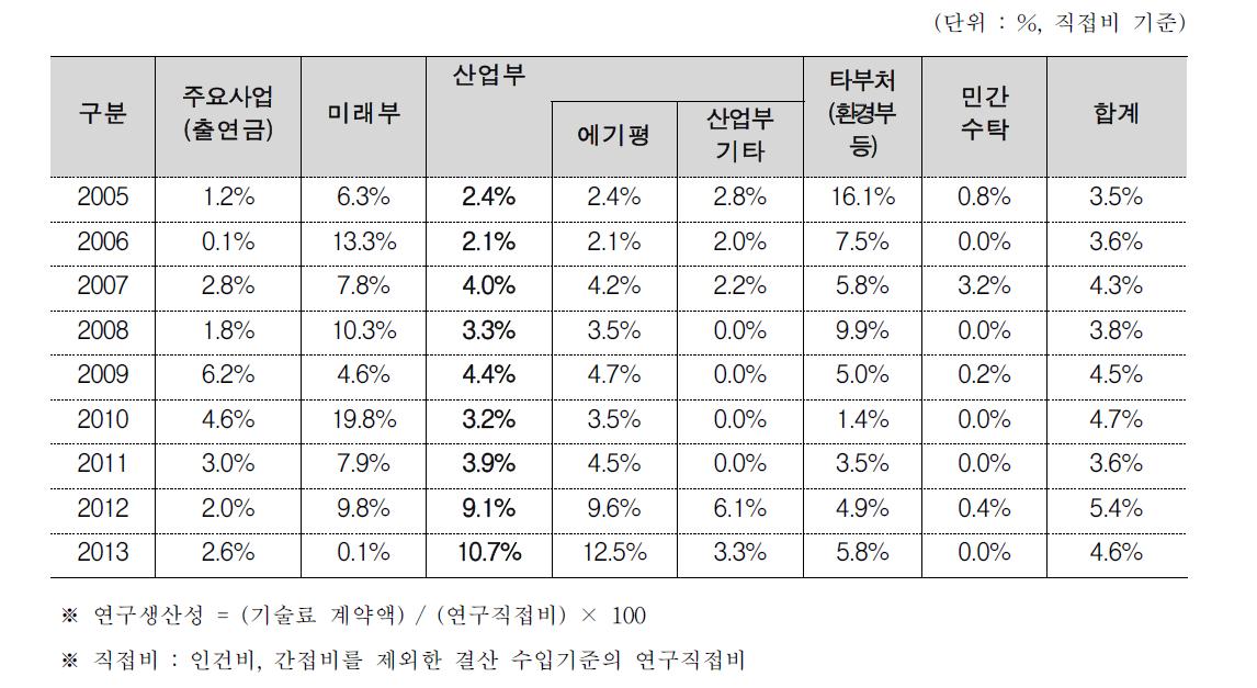 KIER 직접비기준 연구생산성