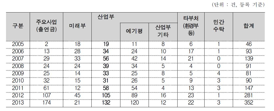 KIER 국내특허 실적